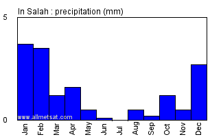 In Salah, Algeria, Africa Annual Yearly Monthly Rainfall Graph